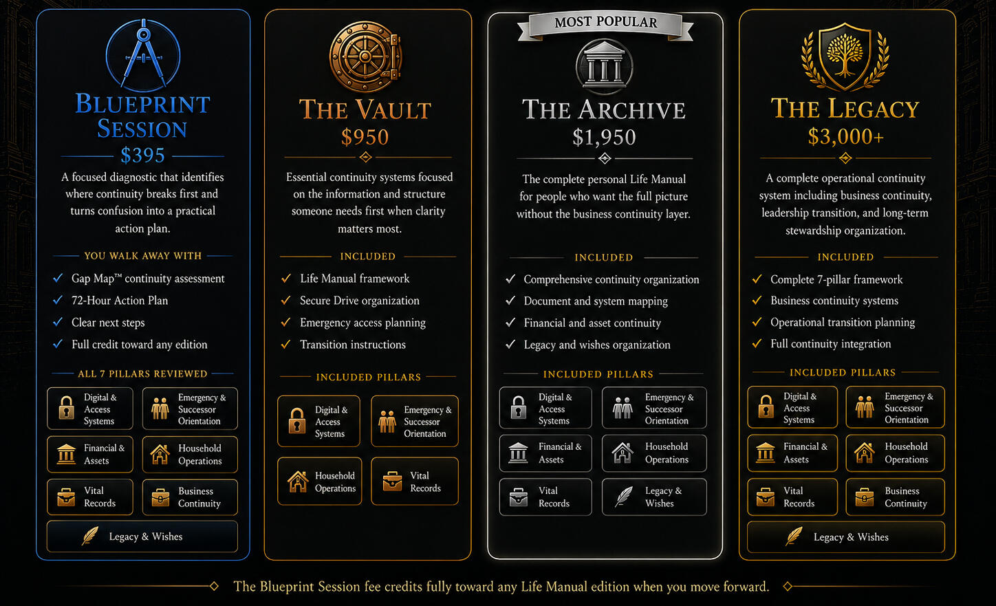 Service comparison chart for Legacy Architect showing four continuity options, Blueprint Session, The Vault, The Archive, and The Legacy, with prices, included features, and pillar coverage.