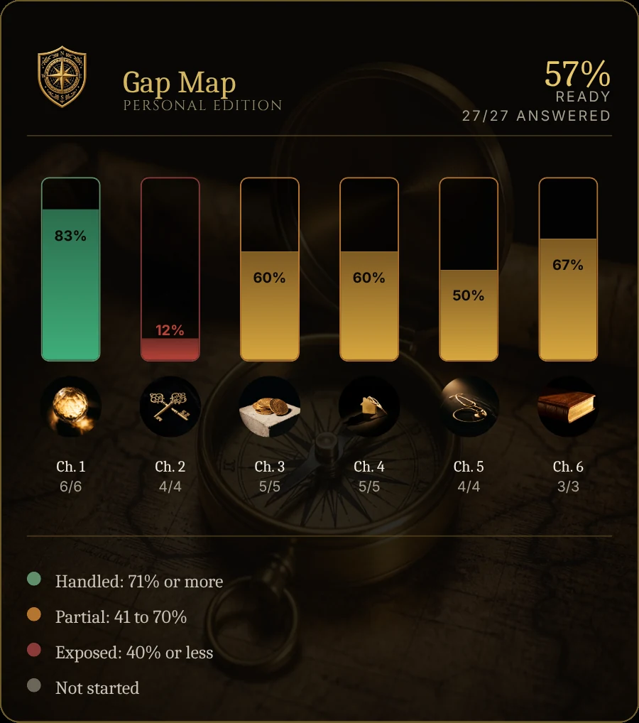 A Gap Map in the Client Portal, showing how ready each chapter is and how many questions are answered